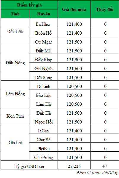 Gia ca phe hom nay_1719195980.png